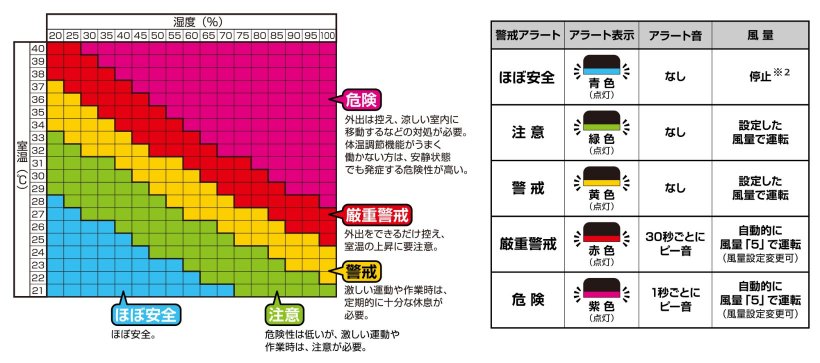 DCエアーサーキュレーター 熱中症警戒機能付 YAR-WED18」を新発売 ...