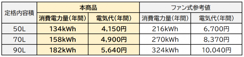 消費電力量・電気代の目安を記載した表