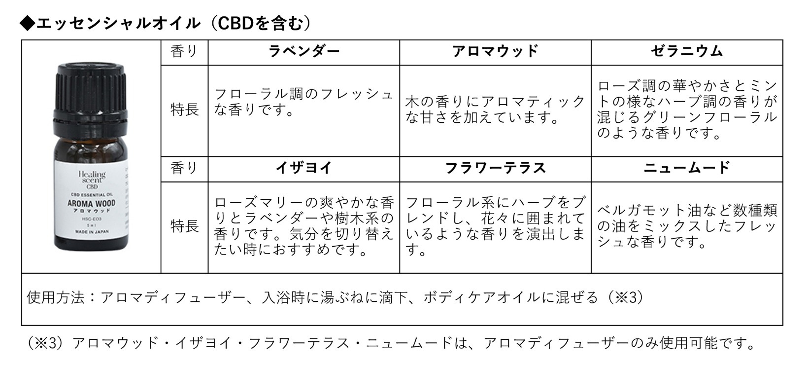 【バラ売りOK】ヒーリングセントCBDエッセンシャルオイル 6種