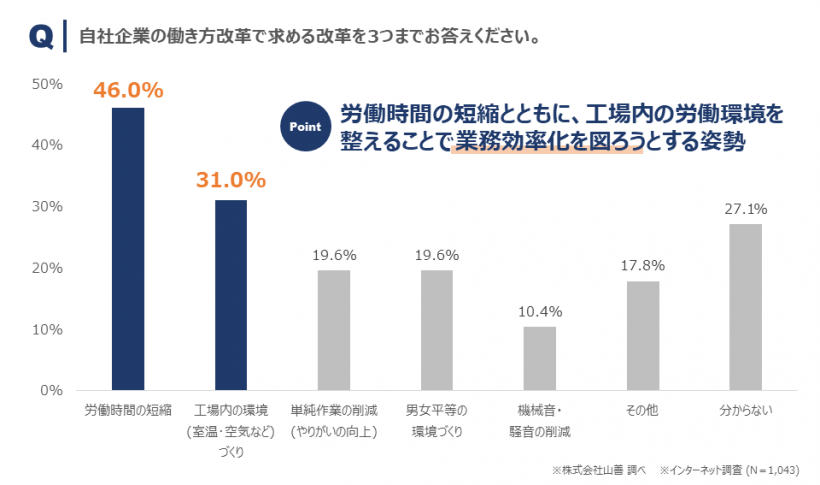 グラフ1_自社企業の働き方改革で求める改革
