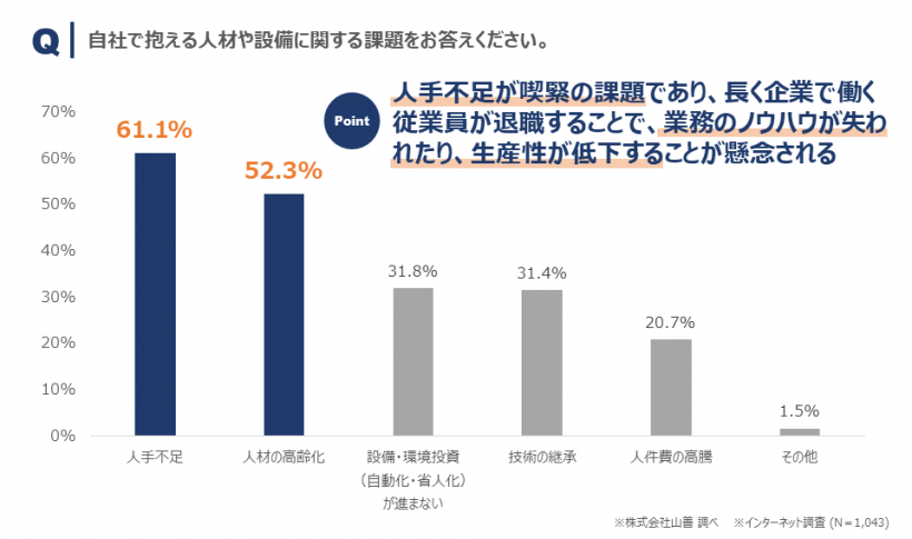グラフ2_自社で抱える人材や設備に関する課題
