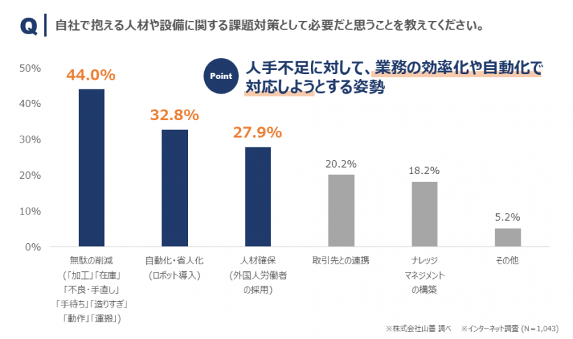 グラフ3_自社で抱える人材や設備に関する課題対策として必要だと思うこと
