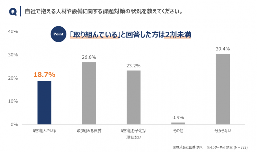 グラフ4_自社で抱える人材や設備に関する課題対策の状況