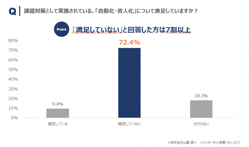 グラフ5_課題対策として実施されている「自動化・省人化」満足度