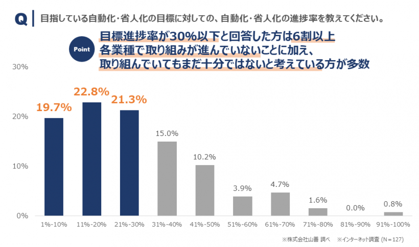 グラフ6_目指している自動化・省人化の目標に対しての進捗率