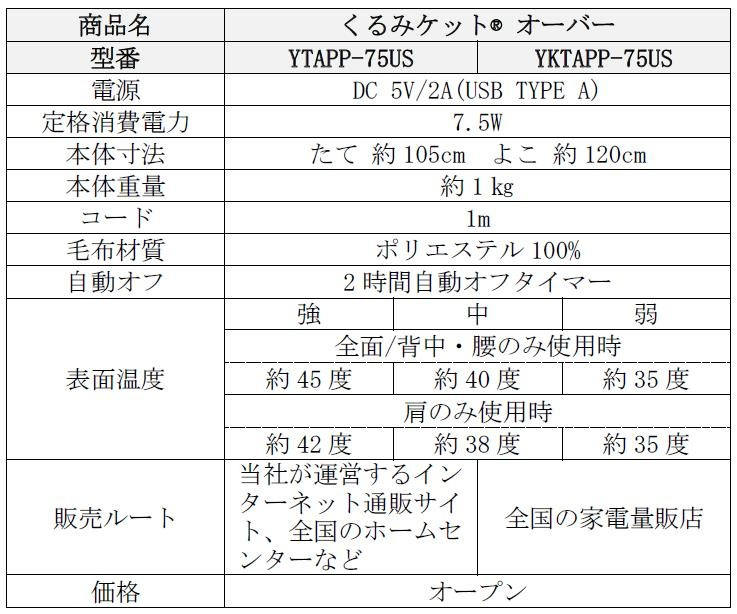 どこでも電気着る毛布”「くるみケット®シリーズ」をリニューアル どこでも電気着る毛布”「くるみケット®シリーズ」をリニューアル