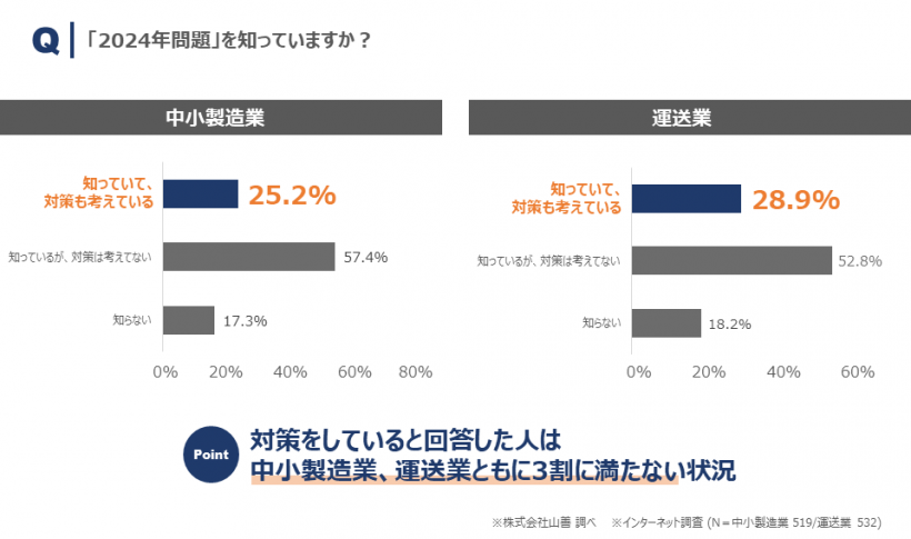 グラフ1_「2024年問題」の認知と対策