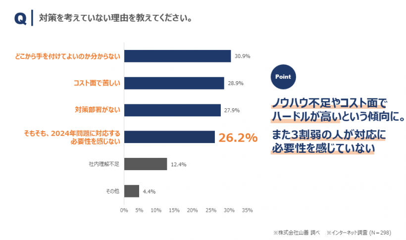 グラフ2_「2024年問題」への対策を考えてない理由