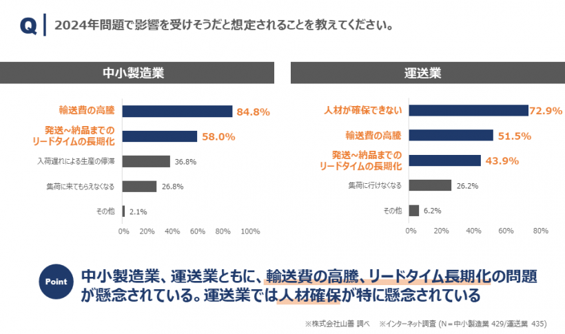 グラフ3_「2024年問題」で影響を受けるそうだと想定されること