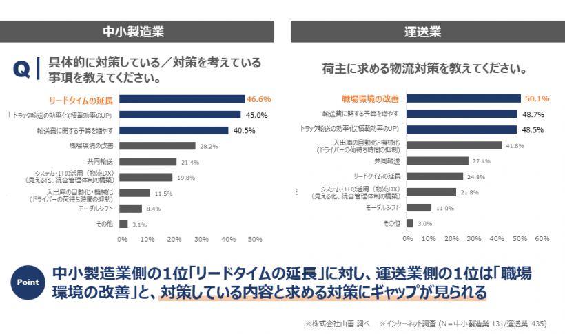 グラフ4_「2024年問題」に対する具体的な対策事項