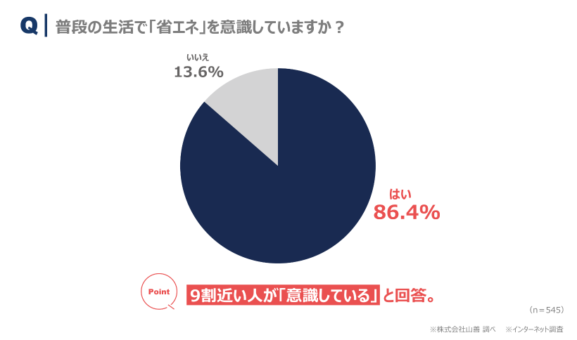 グラフ１_省エネ意識の有無