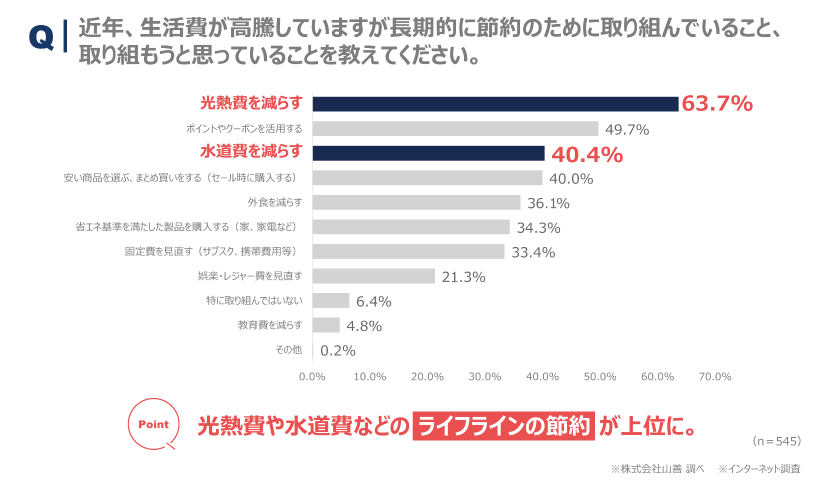 グラフ3_長期的に節約のために取り組んでいること