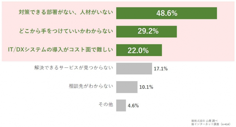 山善独自調査：（中小製造業が課題について）対策できていない理由を教えてください。