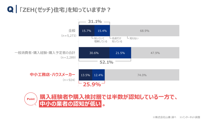グラフ4_ZEH住宅を知っているか