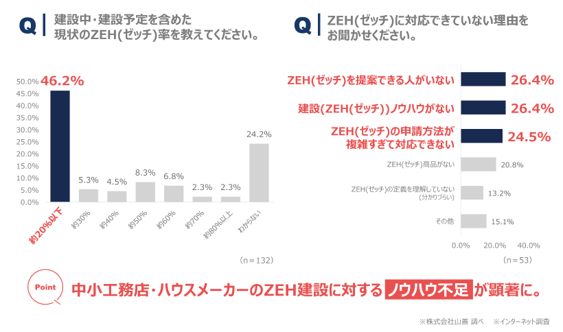 グラフ6_現状のZEH率