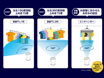 ワンタッチで送風開始できる、部屋干し専用アクションを搭載