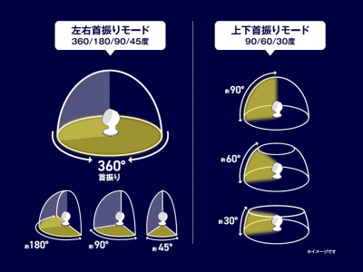 全方位に送風可能な死角“ゼロ”で様々な部屋干しパターンに対応