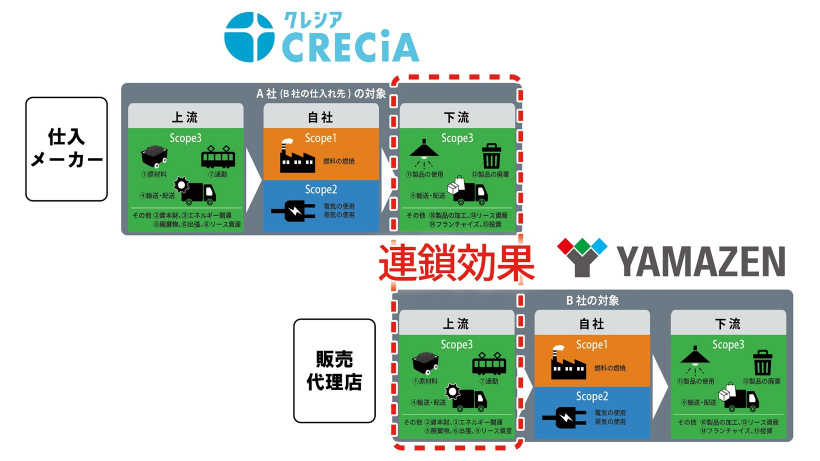 今回のコーポレートPPA契約におけるサプライチェーンのCO2排出量削減イメージ図
