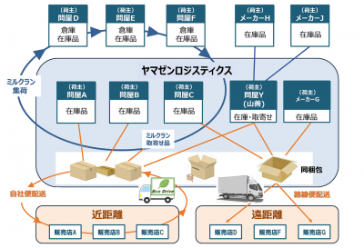 共同輸配送フロー図