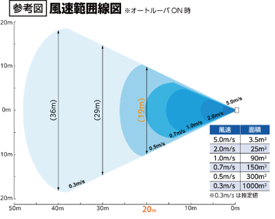 03_参考図：風速範囲線図(オートルーバー使用時)