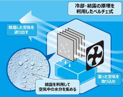 ２．静音性と除湿力、使いやすさを兼ね備えた機能設計