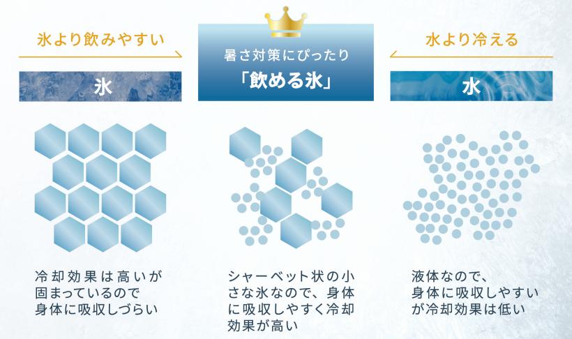 「飲める氷」の特長