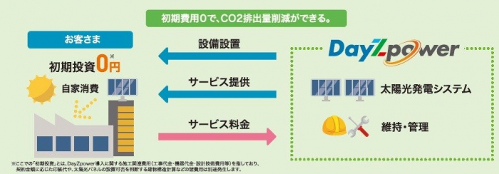 「日々の電力」の意味を込めたDayZ。由来は「Daigasエナジー and Yamazen」から。