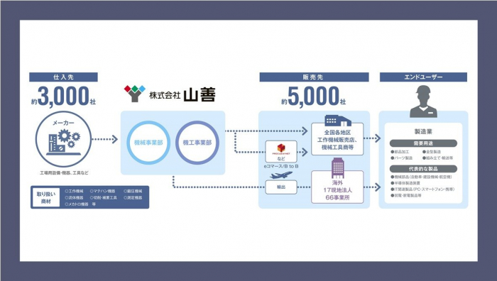 メーカー - 山善 - 販売店 - エンドユーザーの流れがわかる図表