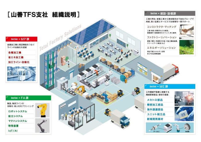 山善TFS支社の説明図