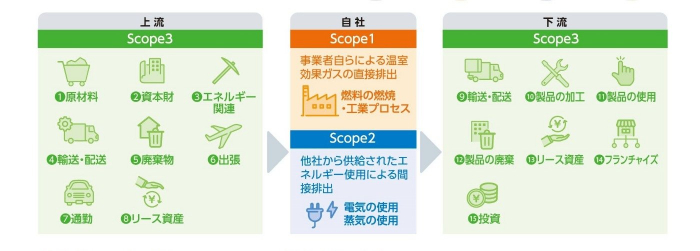 サプライチェーンにおけるScope分類