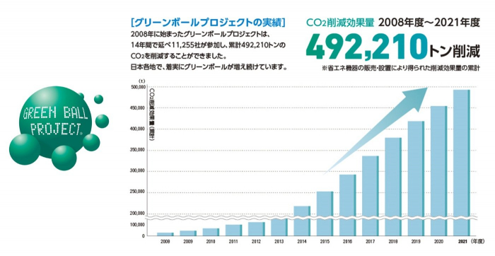 グリーンボールプロジェクト実績