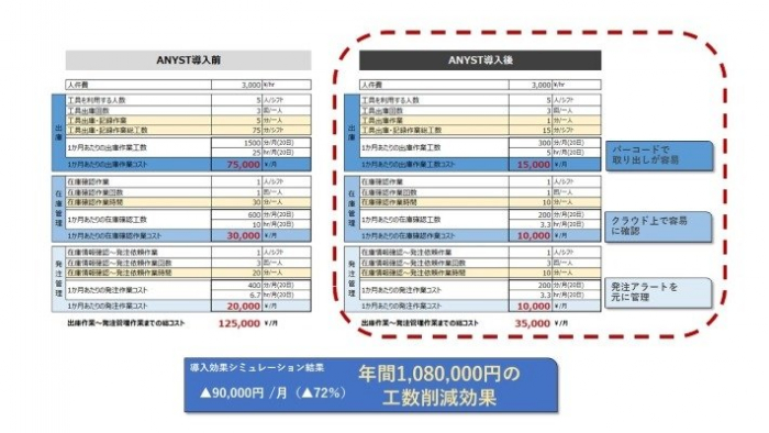 山善が試算した「ANYST」の導入効果　※多数のマシニングセンタを使用される製造工場を想定し、主に切削工具の管理面をシミュレーションしました。項目/数値/金額は製造現場により異なります。