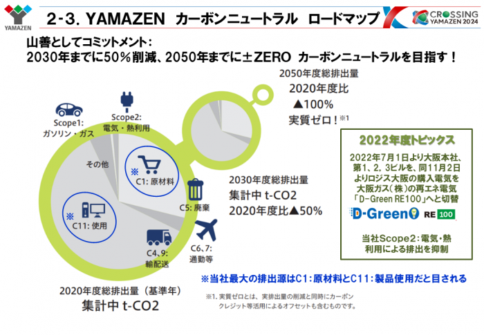 YAMAZEN カーボンニュートラル ロードマップ