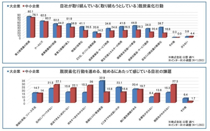 自社が取り組んでいる（取り組もうとしている）脱炭素化行動