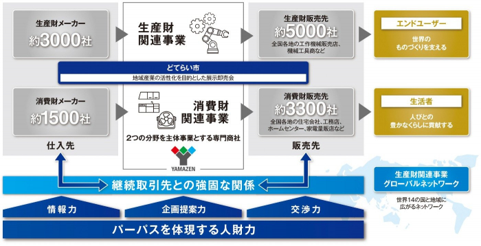 山善の強みに関する図