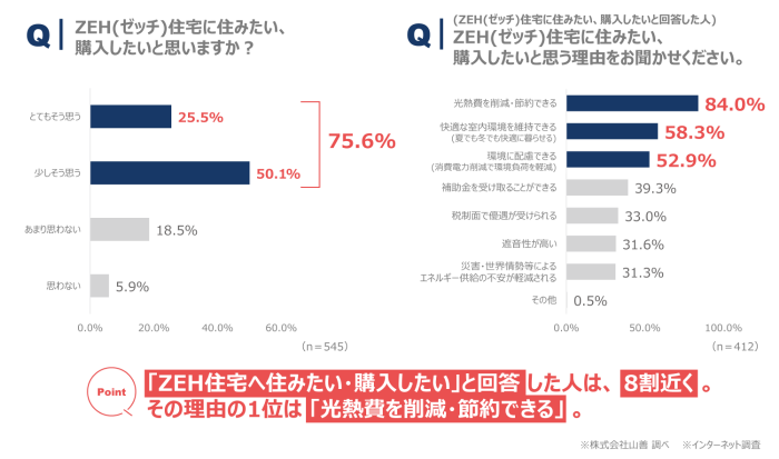 ニーズが高まるZEH住宅。中小工務店・ハウスメーカーの供給体制