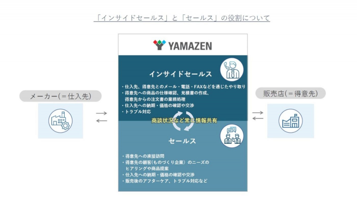 「インサイドセールス」と「セールス」の役割について