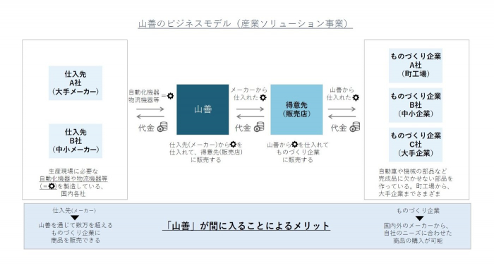 山善のビジネスモデル（産業ソリューション事業）