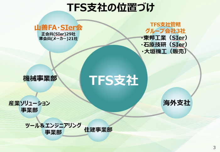 TFS支社の位置づけ