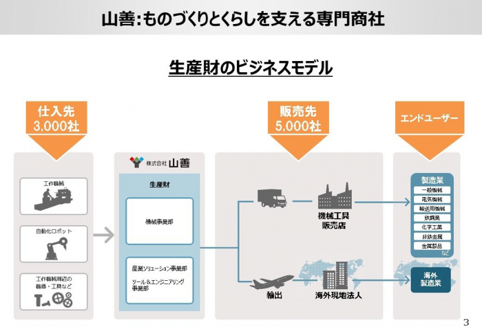 山善：ものづくりとくらしを支える専門商社