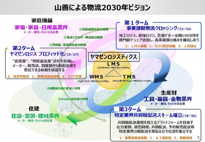 山善による物流2030年ビジョン