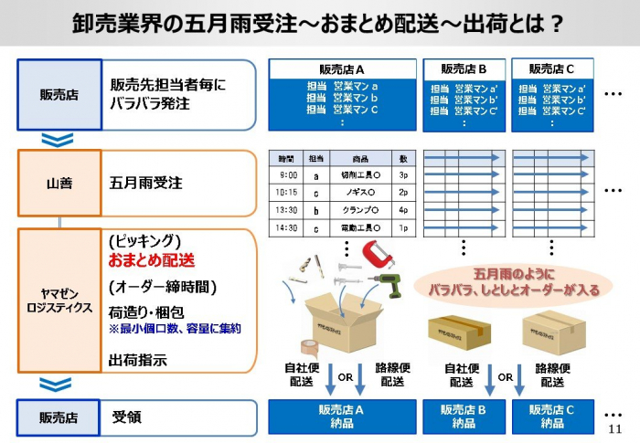卸売業界の五月雨受注～おまとめ配送～出荷とは？