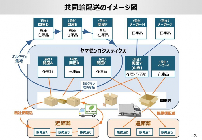 共同配送のイメージ図