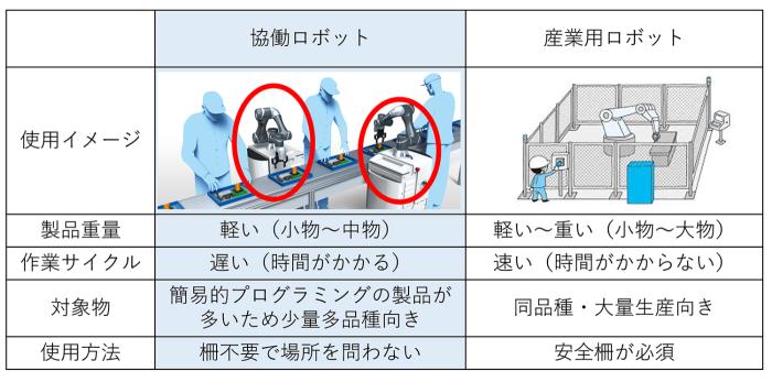 協働ロボットと産業用ロボットの違い