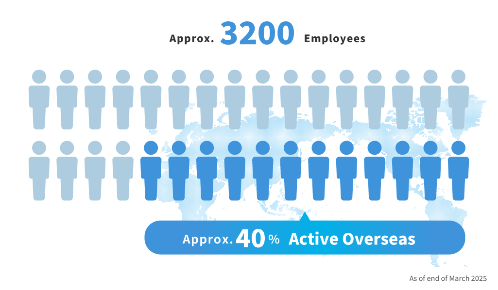 Approx. 3,200 Employees Approx. 40% Active Overseas As of end of March 2025
