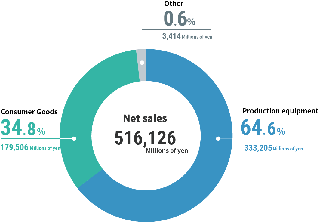 Sales ratio : Production Equipment 64.6%, Consumer Goods 34.8%, Other 0.6% (Net sales 516,126 Millions of yen)