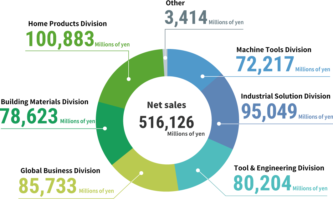 Sales composition ratio : Machine Tools Division 72,217 Millions of yen,Industrial Solution Division 95,049 Millions of yen,Tool & Engineering Division 80,204 Millions of yen,Global Business Division 85,773 Millions of yen,Building Materials Division 78,623 Millions of yen,Home Products Division 100,833 Millions of yen, Other 3,414 Millions of yen（Net sales 516,126 Millions of yen）