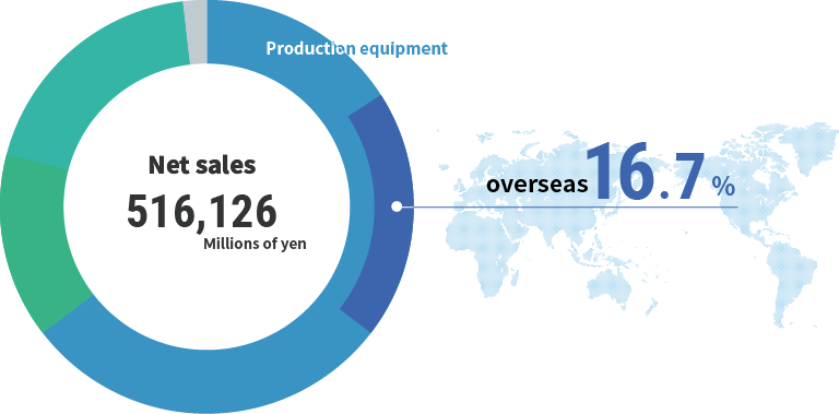 Net sales 516,126 Millions of yen, overseas 16.7%