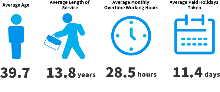 Average Age 39.7, Average Length of Service 13.8 years, Average Monthly Overtime Working Hours 28.5 hours, Average Paid Holidays Taken 11.4 days