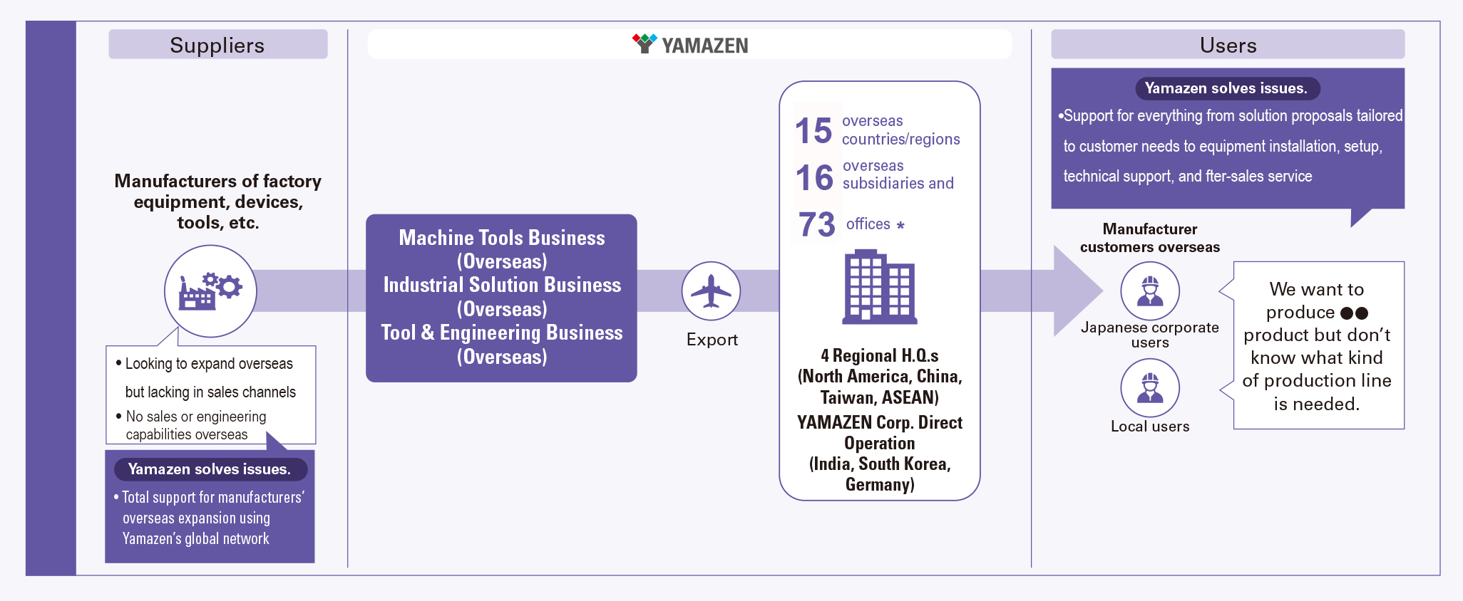 Overseas Engineering Business Flow